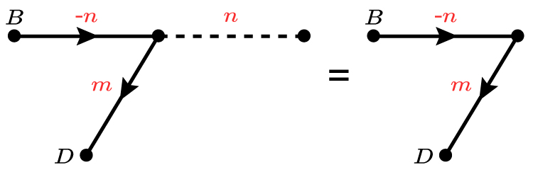 Flip the 2 vectors so n is above m